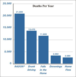 Radon Responsible for an Estimated 21,000 Deaths Each Year (Lung Cancer)