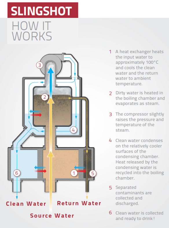 Slinghsot Water System